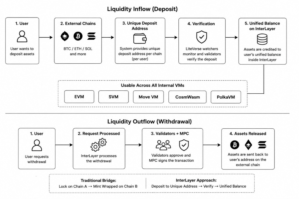 The Death of Wrapped Tokens: How LiteVerse DePIN and Threshold MPC Redefine Cross-Chain Liquidity