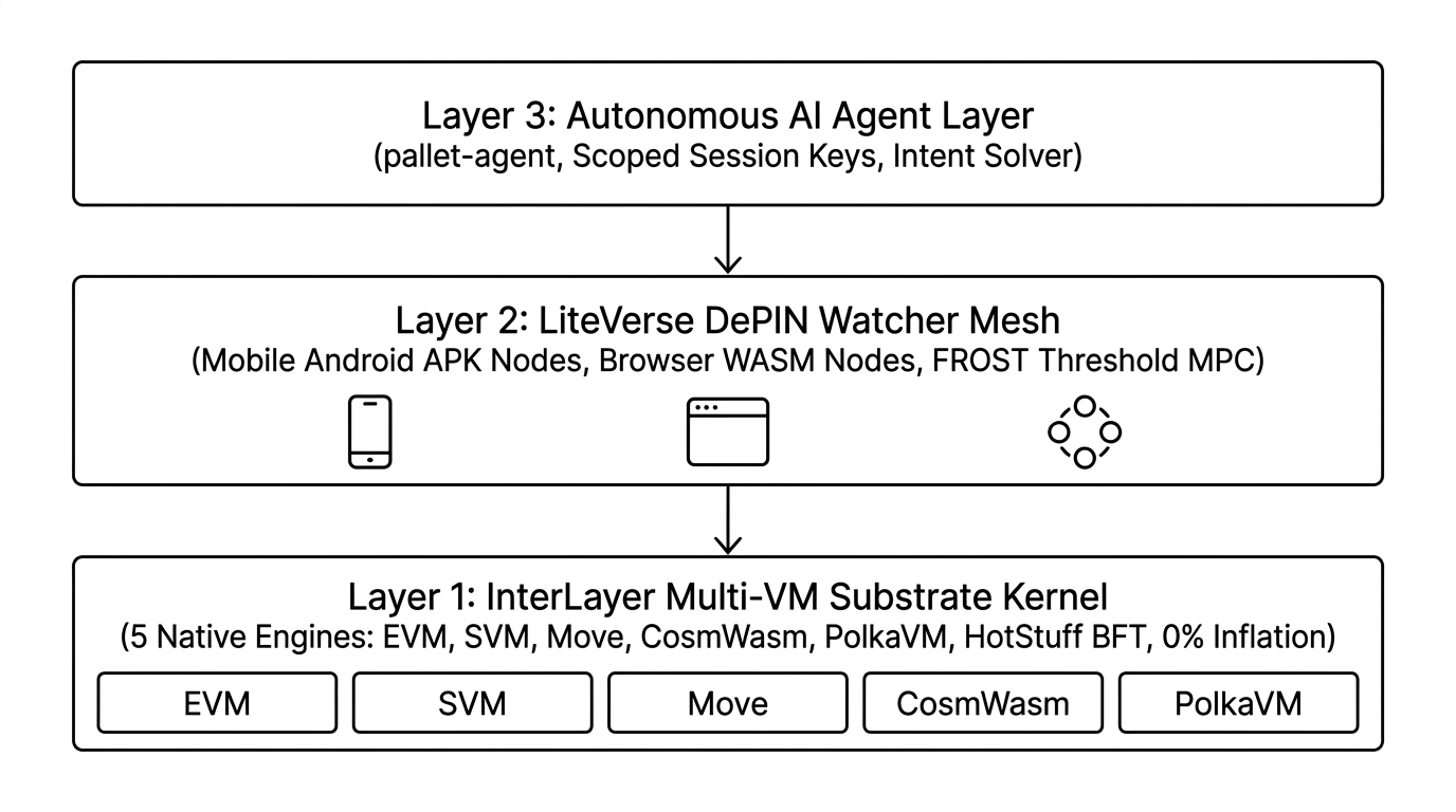 The 3-Layer Superstack: Uniting Multi-VM L1, DePIN Mesh, and Autonomous AI Agents